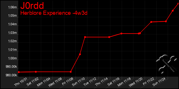 Last 31 Days Graph of J0rdd