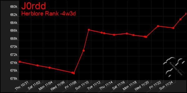 Last 31 Days Graph of J0rdd