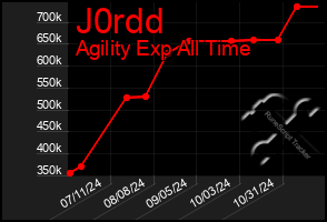 Total Graph of J0rdd