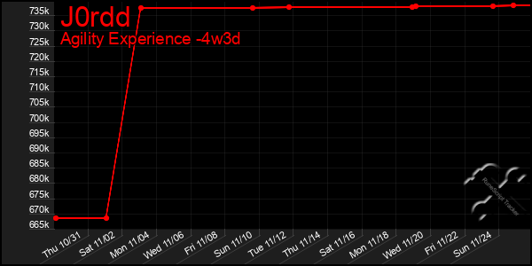 Last 31 Days Graph of J0rdd