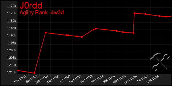 Last 31 Days Graph of J0rdd