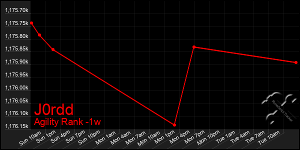 Last 7 Days Graph of J0rdd