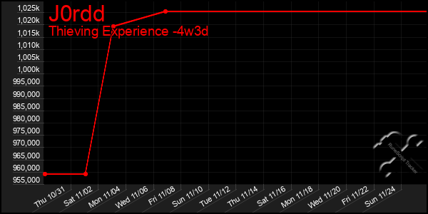 Last 31 Days Graph of J0rdd