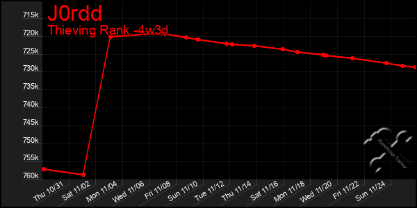 Last 31 Days Graph of J0rdd