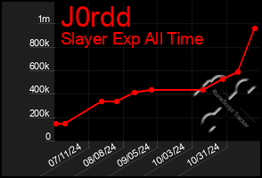 Total Graph of J0rdd