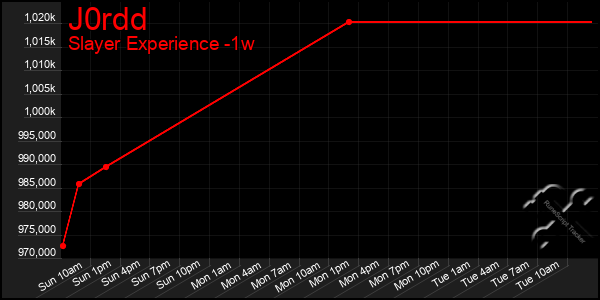 Last 7 Days Graph of J0rdd