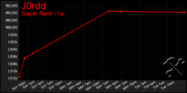 Last 7 Days Graph of J0rdd