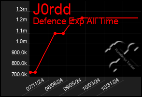 Total Graph of J0rdd