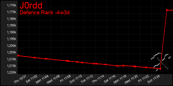 Last 31 Days Graph of J0rdd