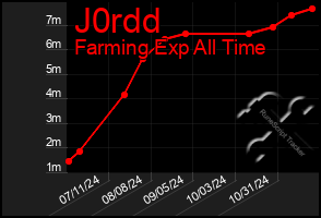 Total Graph of J0rdd