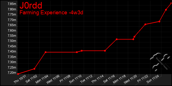 Last 31 Days Graph of J0rdd