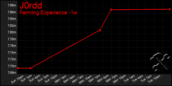 Last 7 Days Graph of J0rdd