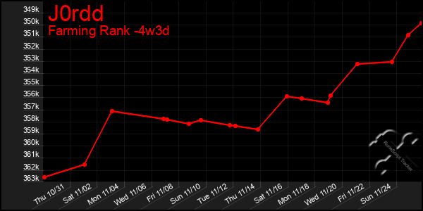 Last 31 Days Graph of J0rdd