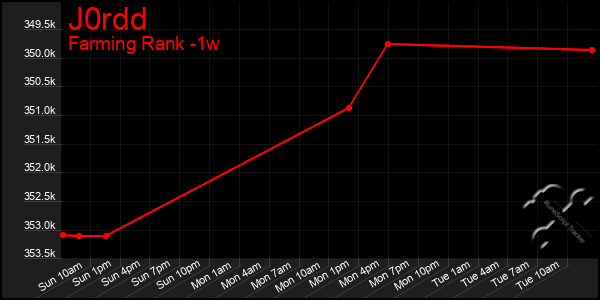 Last 7 Days Graph of J0rdd