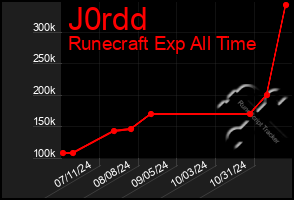 Total Graph of J0rdd