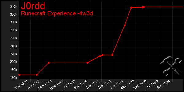 Last 31 Days Graph of J0rdd