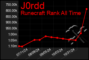 Total Graph of J0rdd