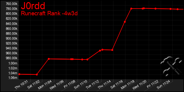 Last 31 Days Graph of J0rdd