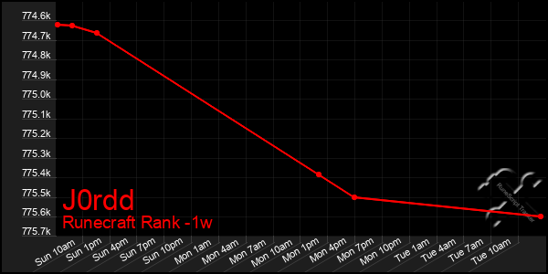 Last 7 Days Graph of J0rdd