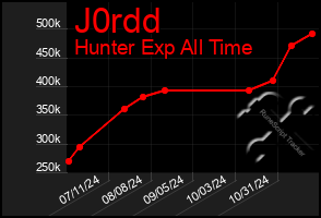 Total Graph of J0rdd