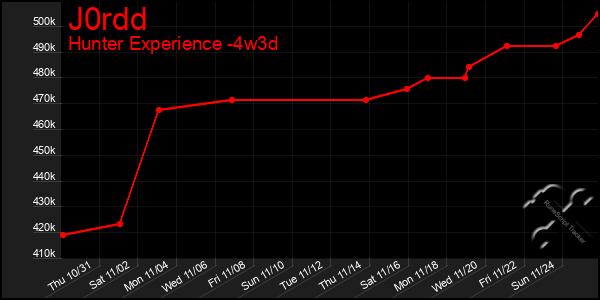 Last 31 Days Graph of J0rdd