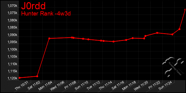 Last 31 Days Graph of J0rdd