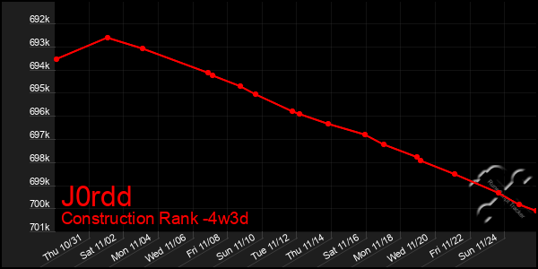 Last 31 Days Graph of J0rdd