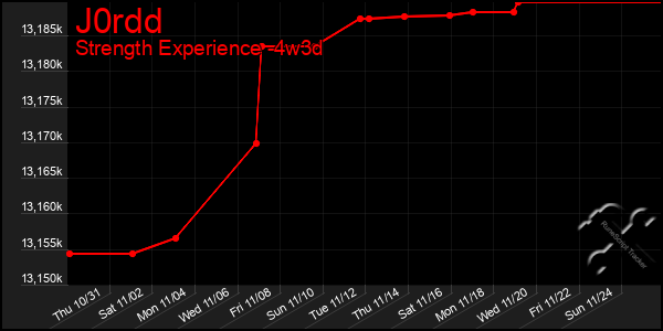 Last 31 Days Graph of J0rdd