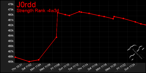 Last 31 Days Graph of J0rdd