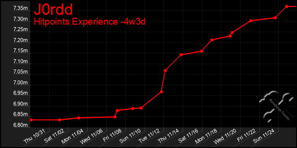 Last 31 Days Graph of J0rdd