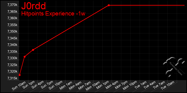 Last 7 Days Graph of J0rdd