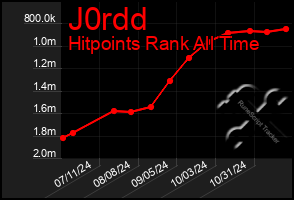 Total Graph of J0rdd