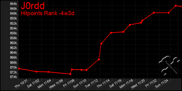 Last 31 Days Graph of J0rdd