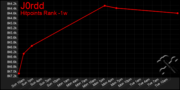 Last 7 Days Graph of J0rdd