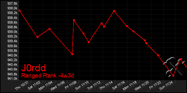 Last 31 Days Graph of J0rdd