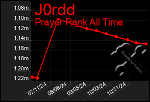 Total Graph of J0rdd