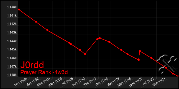 Last 31 Days Graph of J0rdd