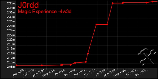 Last 31 Days Graph of J0rdd