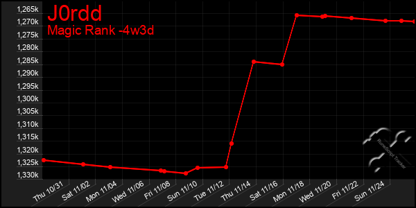 Last 31 Days Graph of J0rdd