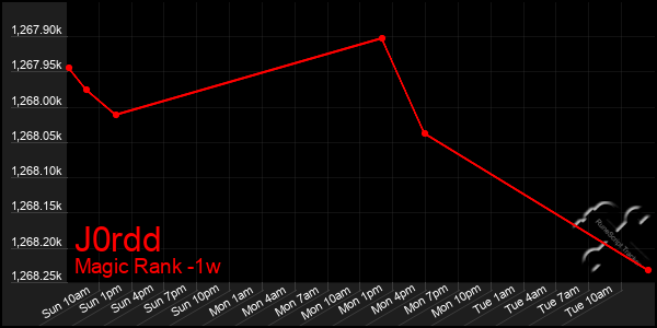 Last 7 Days Graph of J0rdd