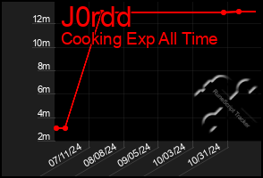 Total Graph of J0rdd