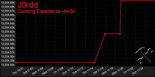 Last 31 Days Graph of J0rdd