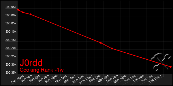 Last 7 Days Graph of J0rdd