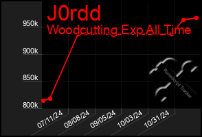 Total Graph of J0rdd