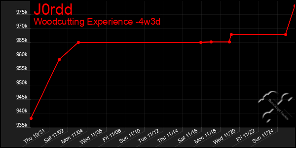 Last 31 Days Graph of J0rdd