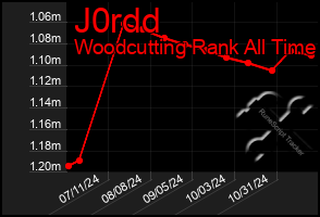 Total Graph of J0rdd