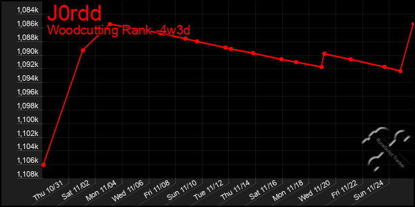 Last 31 Days Graph of J0rdd