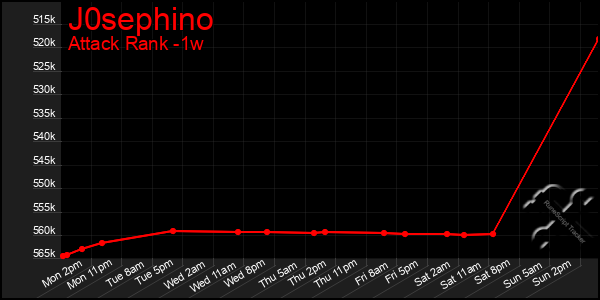 Last 7 Days Graph of J0sephino