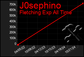 Total Graph of J0sephino