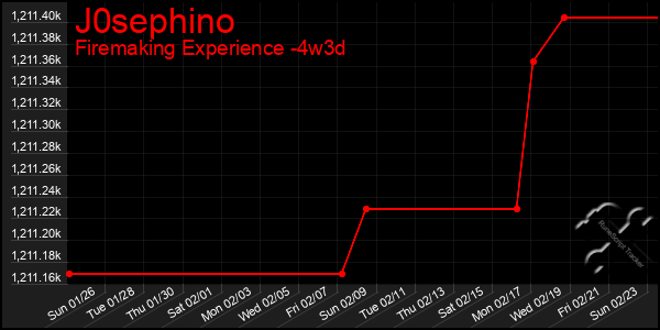 Last 31 Days Graph of J0sephino